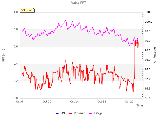 Explore the graph:Vaira PPT in a new window