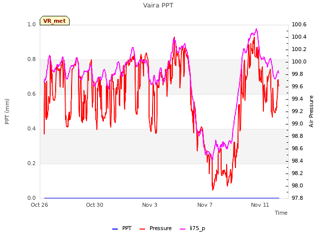 Explore the graph:Vaira PPT in a new window