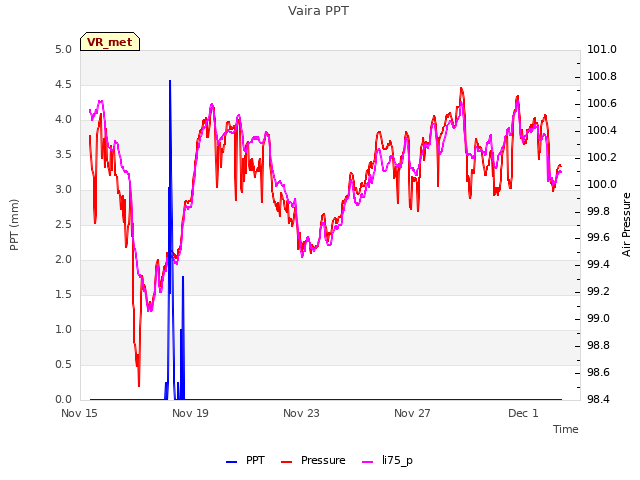 Explore the graph:Vaira PPT in a new window