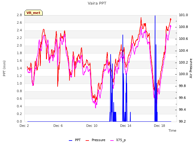 Explore the graph:Vaira PPT in a new window