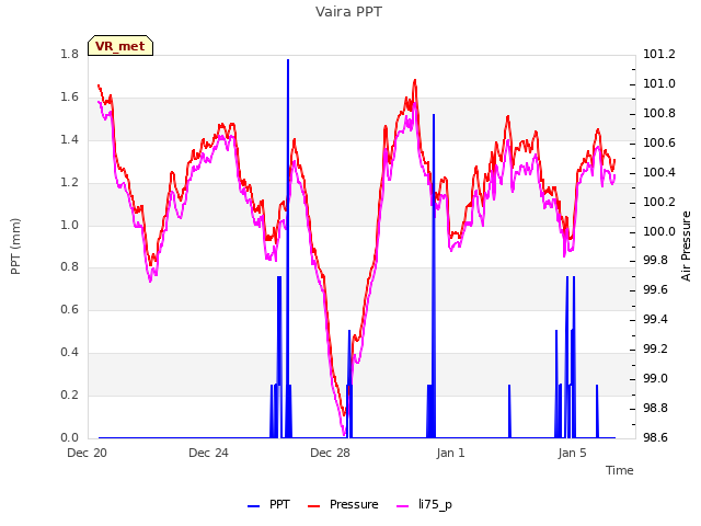 Explore the graph:Vaira PPT in a new window