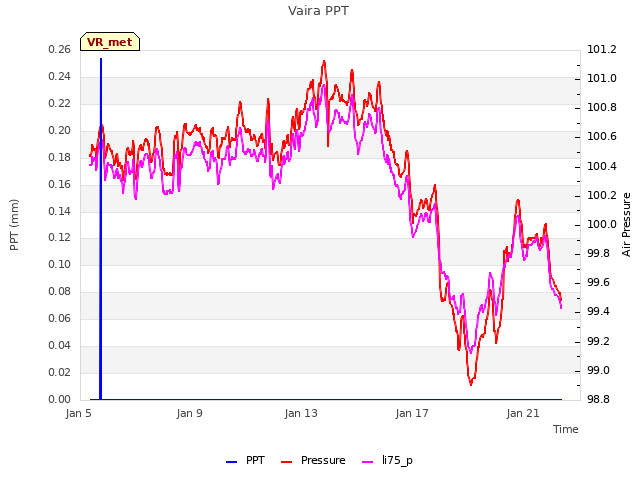 Explore the graph:Vaira PPT in a new window