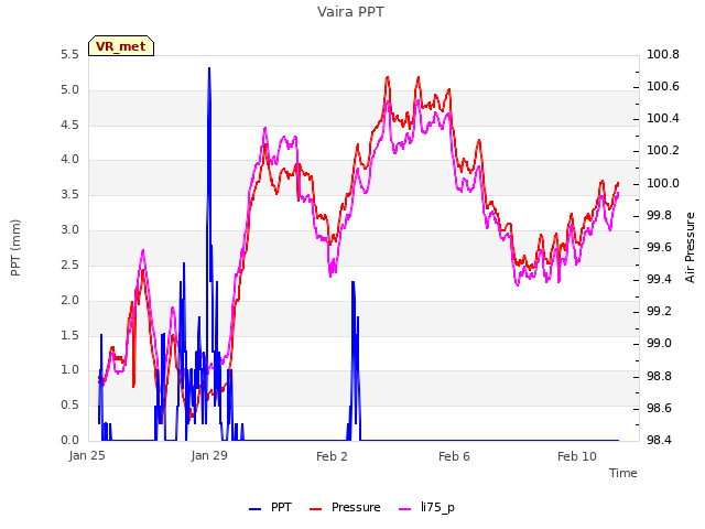 Explore the graph:Vaira PPT in a new window