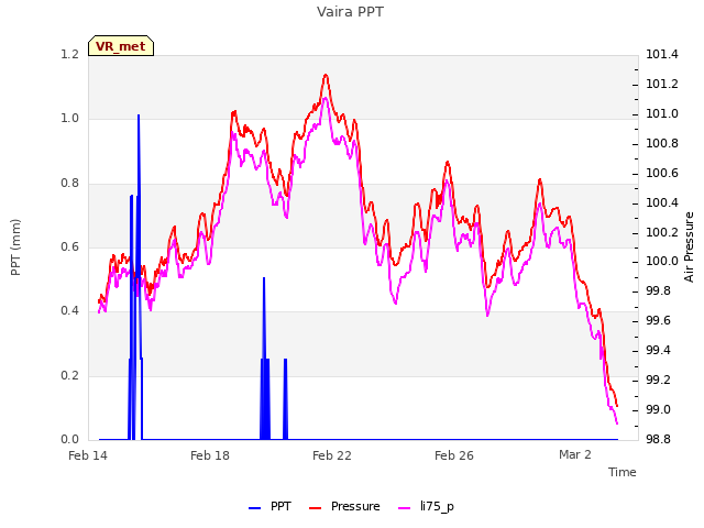 Explore the graph:Vaira PPT in a new window