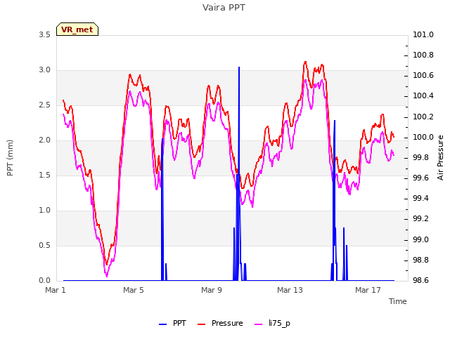 Explore the graph:Vaira PPT in a new window