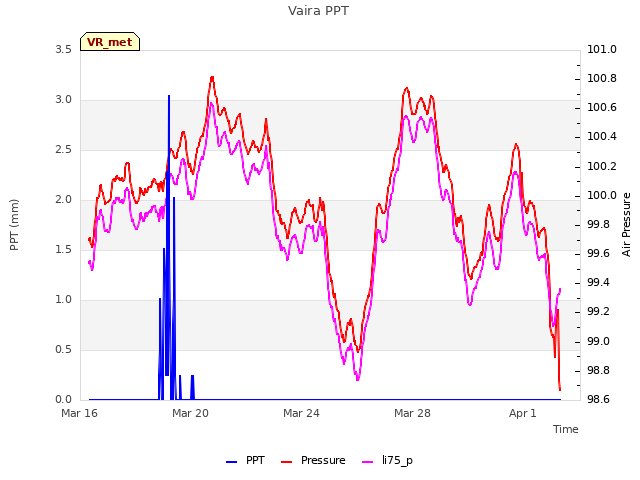 Explore the graph:Vaira PPT in a new window