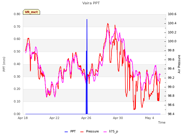 Explore the graph:Vaira PPT in a new window