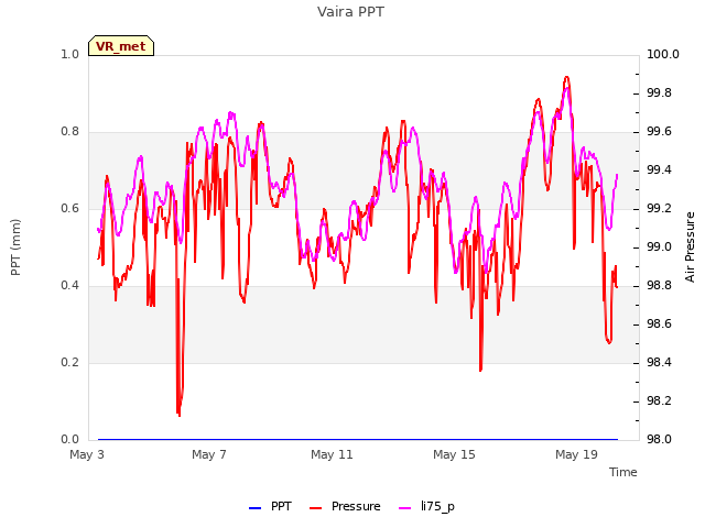 Explore the graph:Vaira PPT in a new window