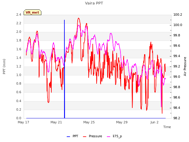 Explore the graph:Vaira PPT in a new window