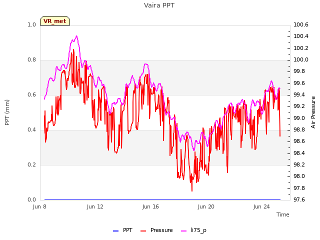 Explore the graph:Vaira PPT in a new window