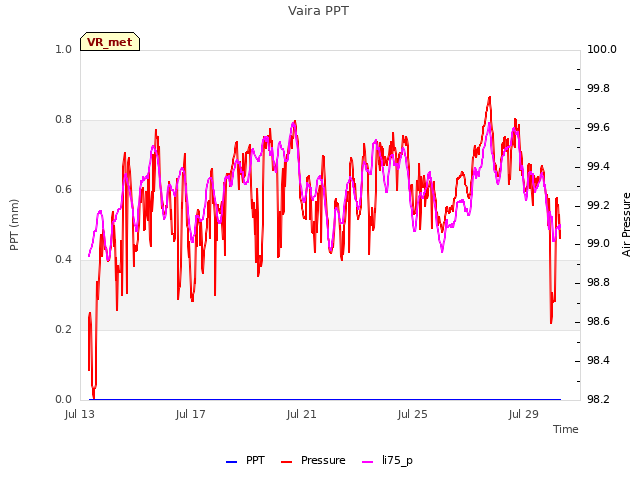 Explore the graph:Vaira PPT in a new window