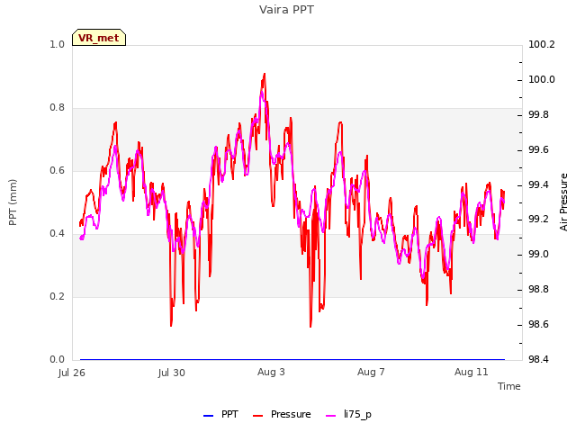 Explore the graph:Vaira PPT in a new window