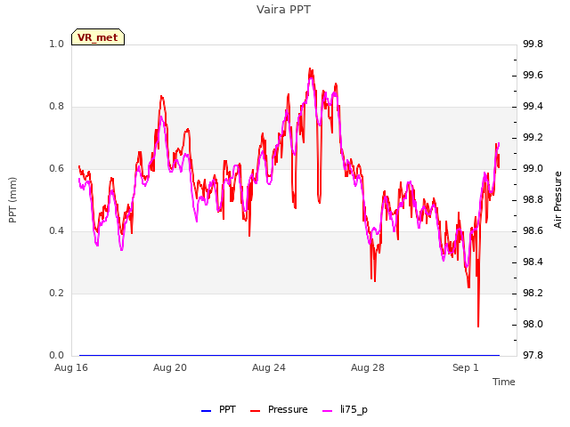 Explore the graph:Vaira PPT in a new window