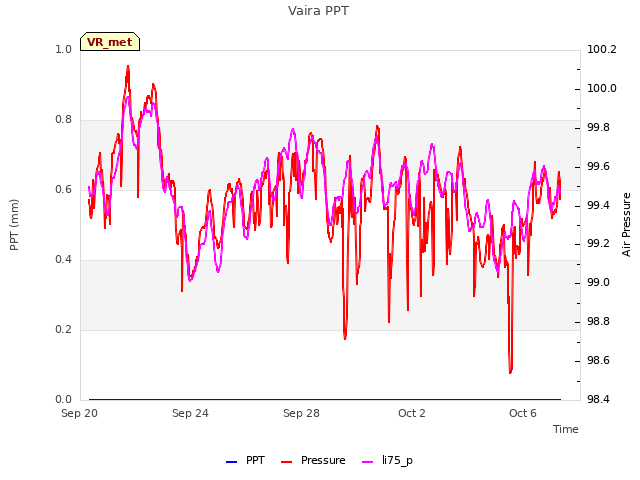 Explore the graph:Vaira PPT in a new window