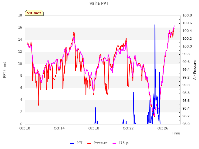 Explore the graph:Vaira PPT in a new window