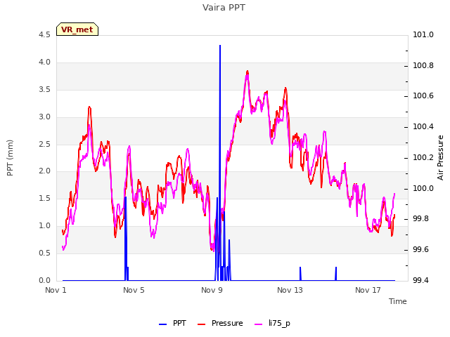 Explore the graph:Vaira PPT in a new window