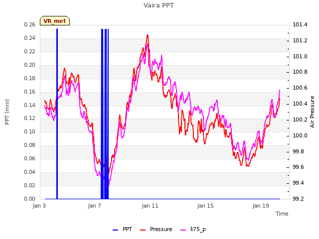 Explore the graph:Vaira PPT in a new window