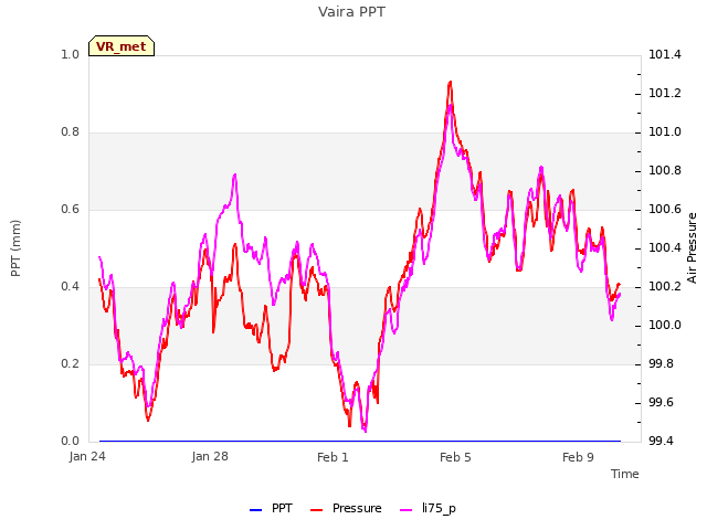 Explore the graph:Vaira PPT in a new window