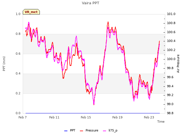 Explore the graph:Vaira PPT in a new window