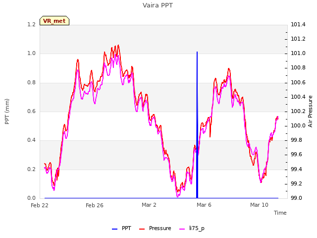 Explore the graph:Vaira PPT in a new window