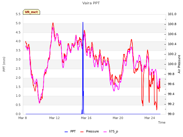 Explore the graph:Vaira PPT in a new window