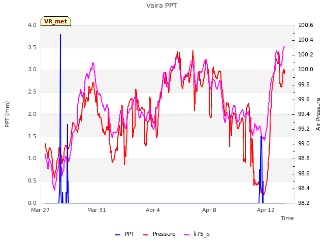 Explore the graph:Vaira PPT in a new window