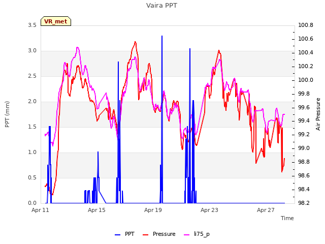 Explore the graph:Vaira PPT in a new window