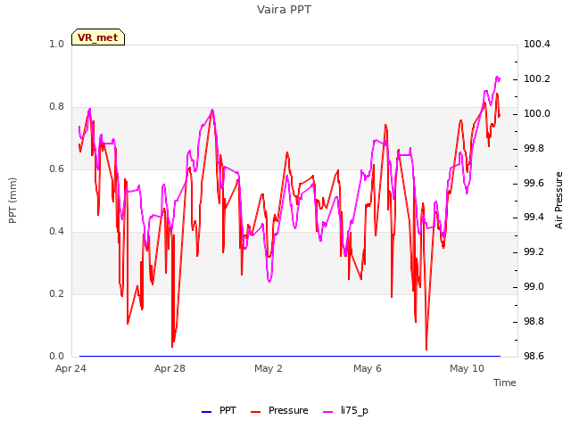Explore the graph:Vaira PPT in a new window