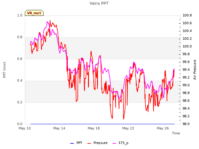 Explore the graph:Vaira PPT in a new window