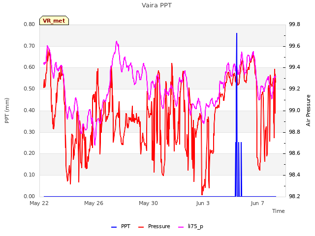 Explore the graph:Vaira PPT in a new window