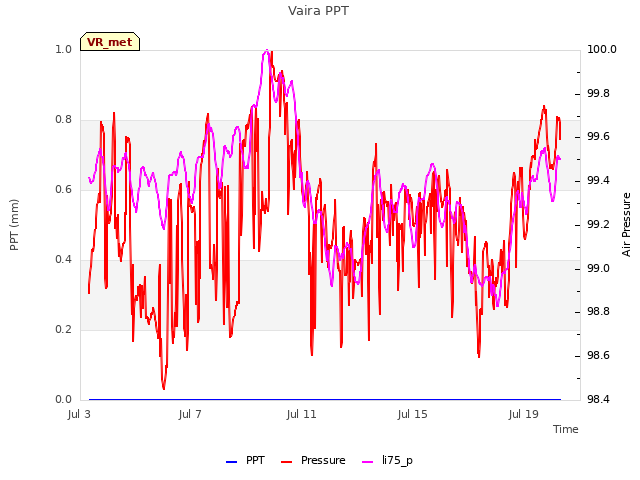 Explore the graph:Vaira PPT in a new window