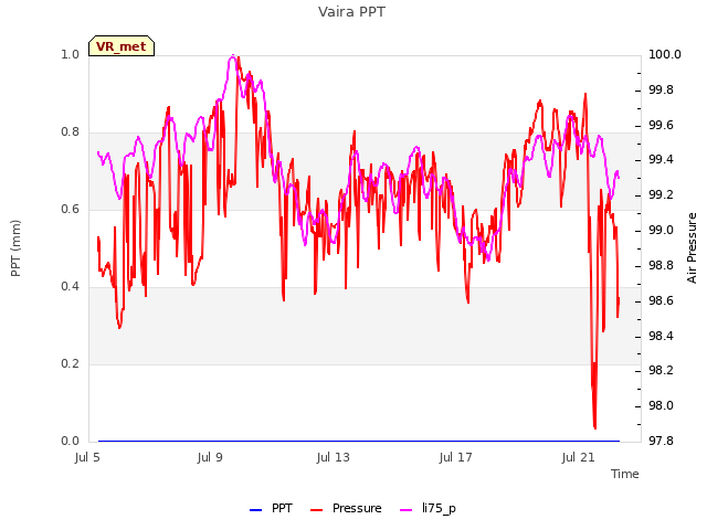 Explore the graph:Vaira PPT in a new window