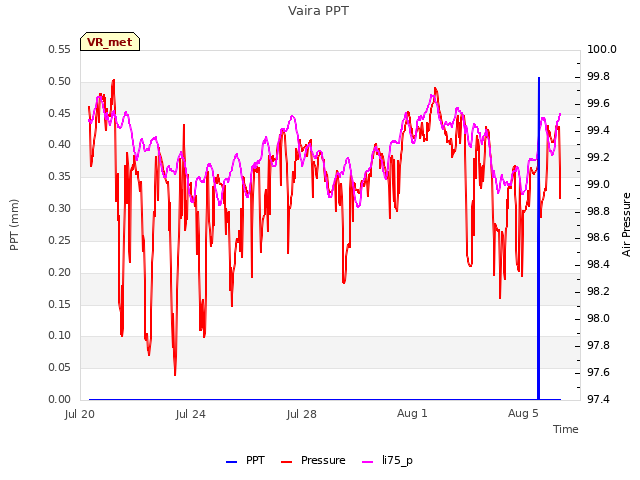 Explore the graph:Vaira PPT in a new window