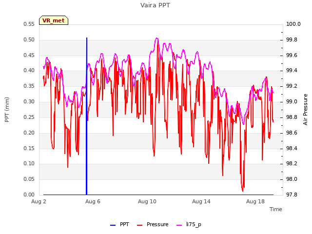 Explore the graph:Vaira PPT in a new window