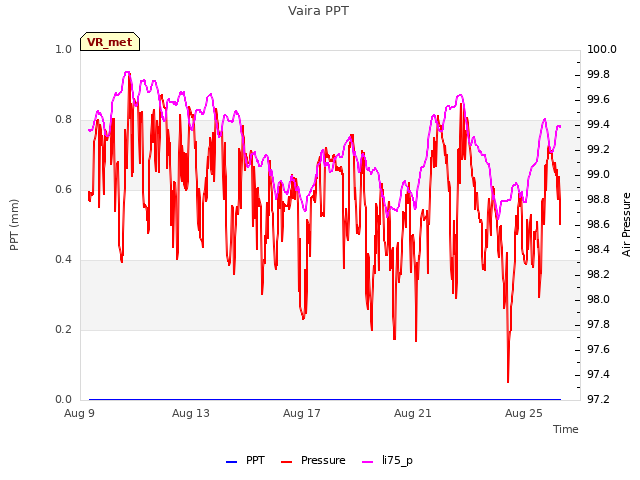 Explore the graph:Vaira PPT in a new window