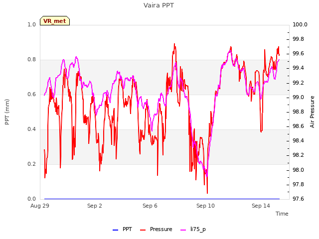 Explore the graph:Vaira PPT in a new window