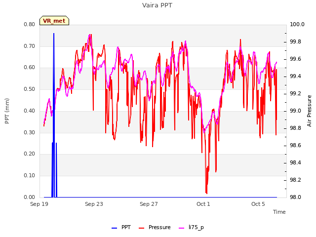 Explore the graph:Vaira PPT in a new window