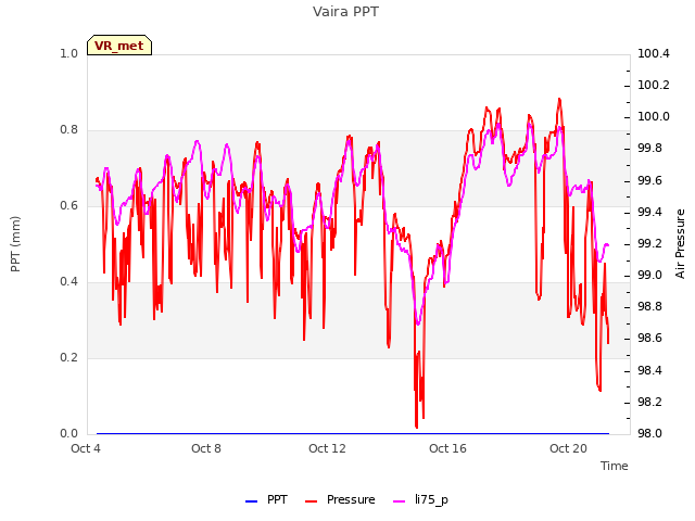 Explore the graph:Vaira PPT in a new window