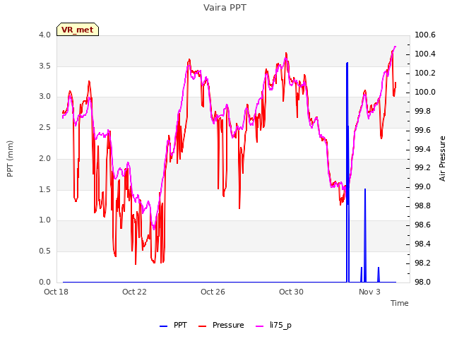 Explore the graph:Vaira PPT in a new window