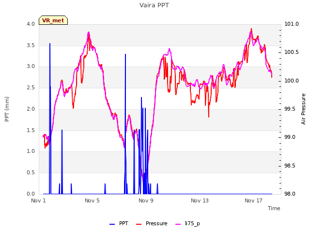 Explore the graph:Vaira PPT in a new window