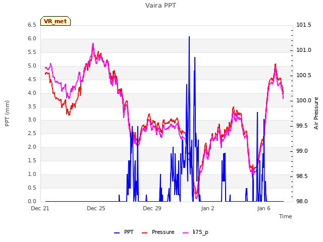 Explore the graph:Vaira PPT in a new window