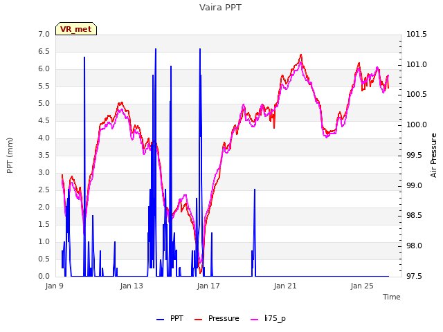 Explore the graph:Vaira PPT in a new window