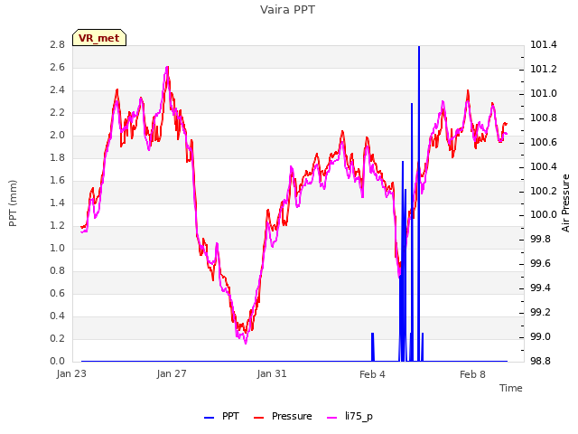 Explore the graph:Vaira PPT in a new window