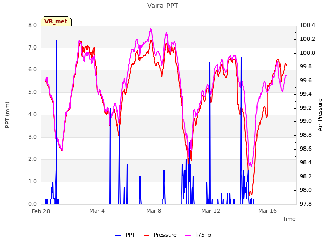 Explore the graph:Vaira PPT in a new window