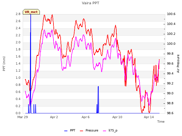 Explore the graph:Vaira PPT in a new window