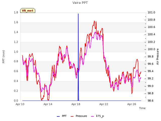 Explore the graph:Vaira PPT in a new window