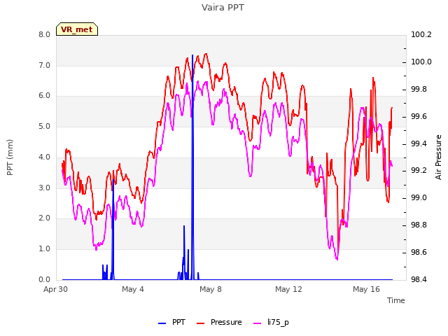 Explore the graph:Vaira PPT in a new window