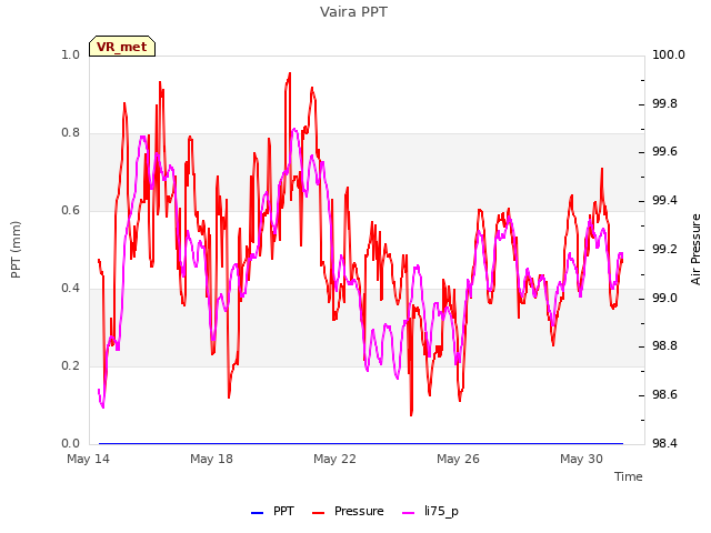 Explore the graph:Vaira PPT in a new window