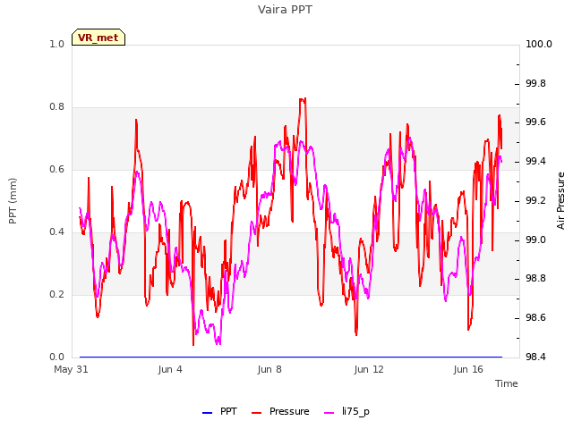 Explore the graph:Vaira PPT in a new window