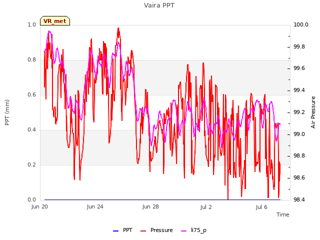 Explore the graph:Vaira PPT in a new window